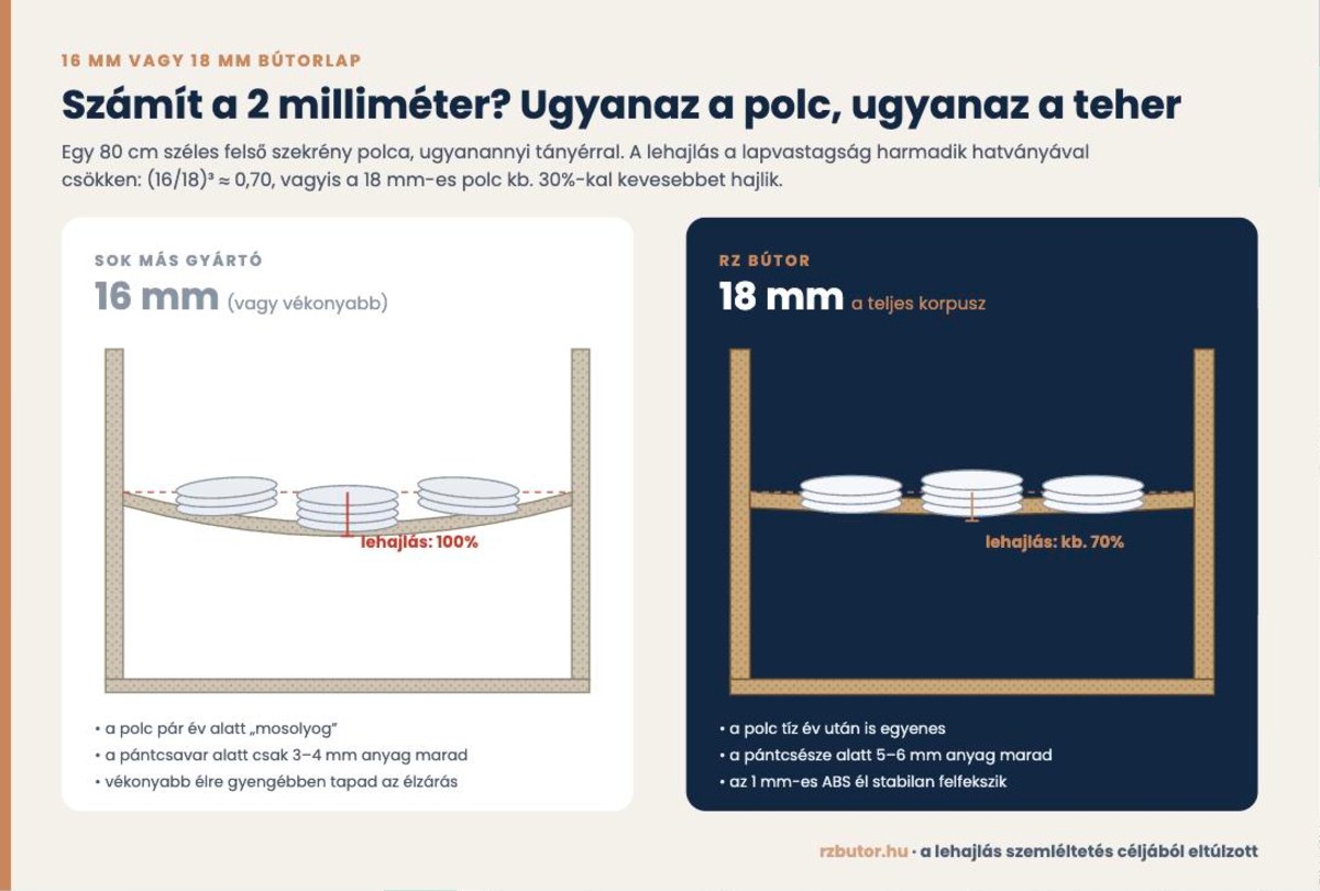 16 mm vagy 18 mm bútorlap: polc lehajlása ugyanakkora terhelés alatt – összehasonlítás