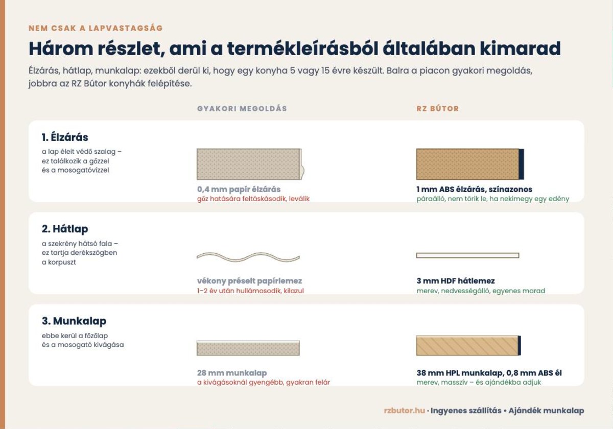 Élzárás, hátlap és munkalap összehasonlítása: gyakori megoldás vs. RZ Bútor (1 mm ABS, 3 mm HDF, 38 mm HPL munkalap)