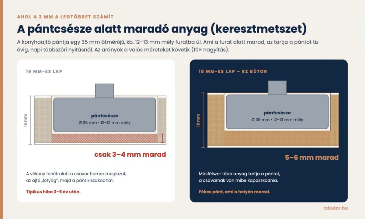 Pántcsésze keresztmetszet: 16 mm-es lapban 3–4 mm, 18 mm-es lapban 5–6 mm anyag marad a csésze alatt