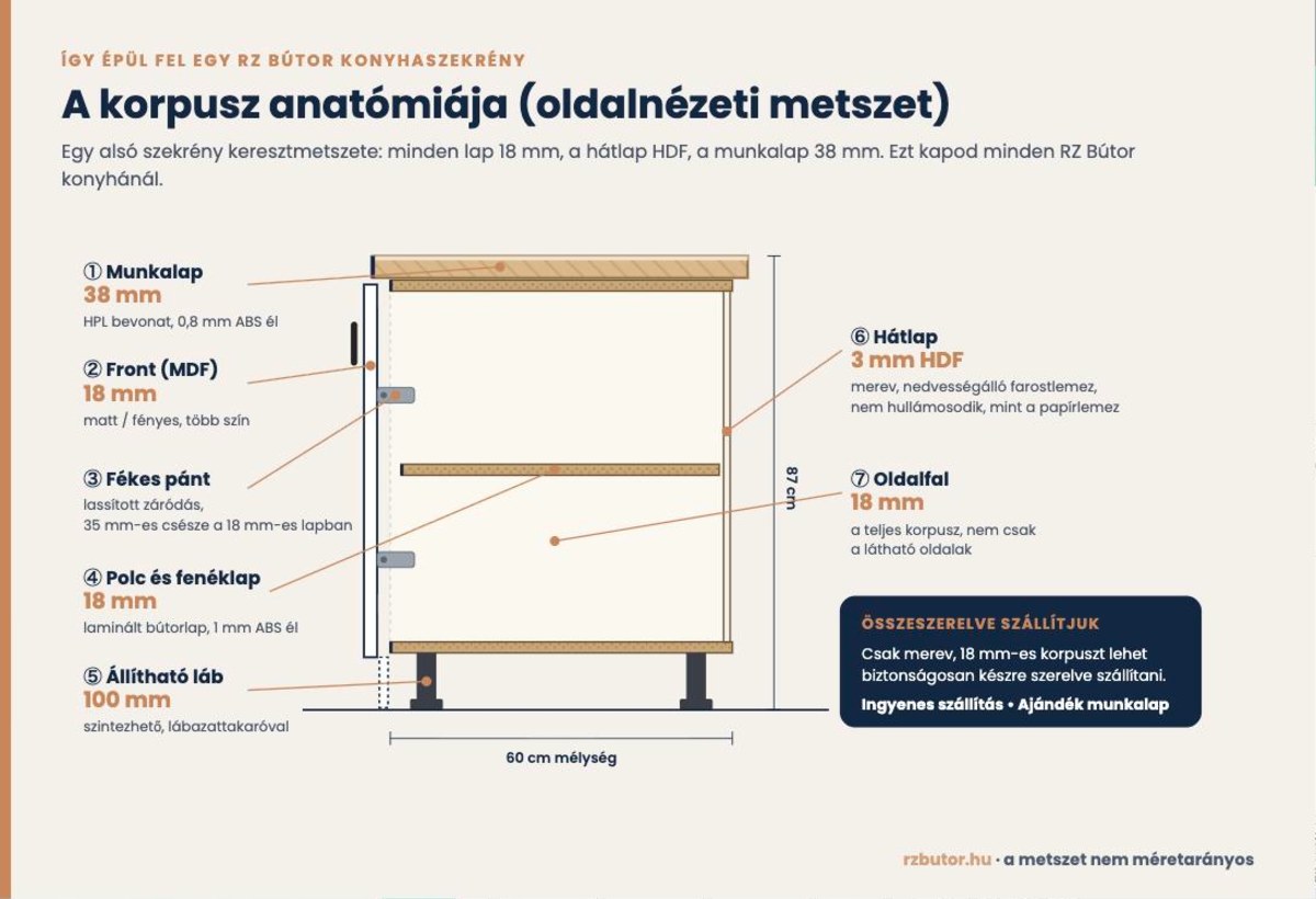 RZ Bútor konyhaszekrény korpusz anatómiája: 18 mm laminált bútorlap, 3 mm HDF hátlap, 38 mm munkalap, fékes pánt, 100 mm láb
